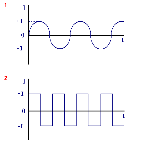 TIG AC (sinus a square wave)